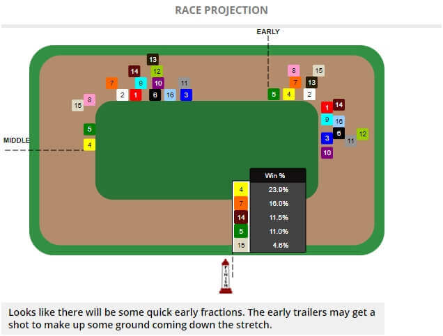 2019 Kentucky Oaks Race Projection